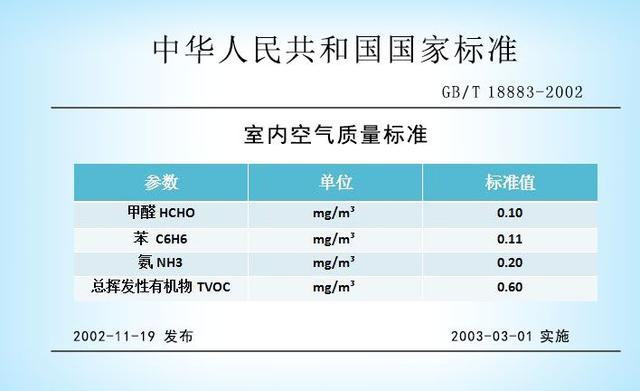 夏天高溫來襲，甲醛殺手逼近！怎么防？