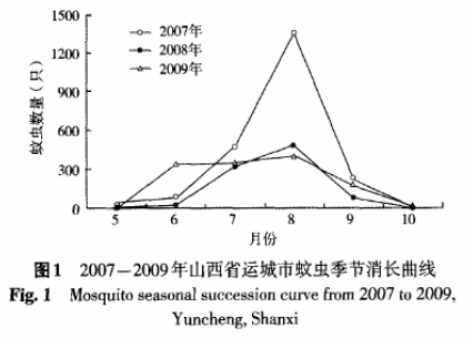 狠毒“秋蚊”再出沒，這也是氣象搗的鬼？